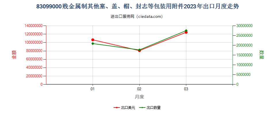 83099000贱金属制其他塞、盖、帽、封志等包装用附件出口2023年月度走势图