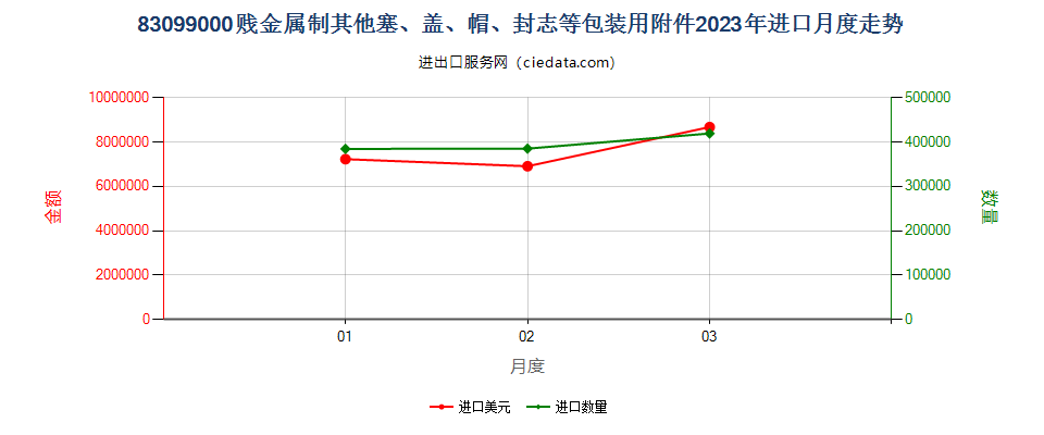 83099000贱金属制其他塞、盖、帽、封志等包装用附件进口2023年月度走势图