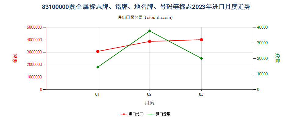 83100000贱金属标志牌、铭牌、地名牌、号码等标志进口2023年月度走势图