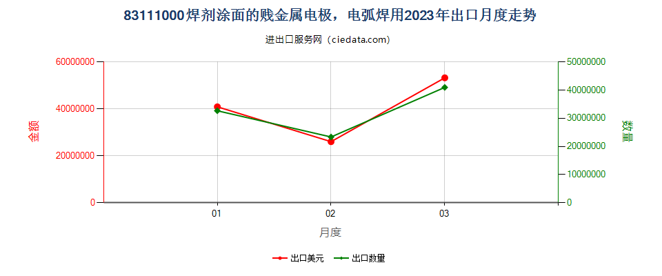 83111000焊剂涂面的贱金属电极，电弧焊用出口2023年月度走势图