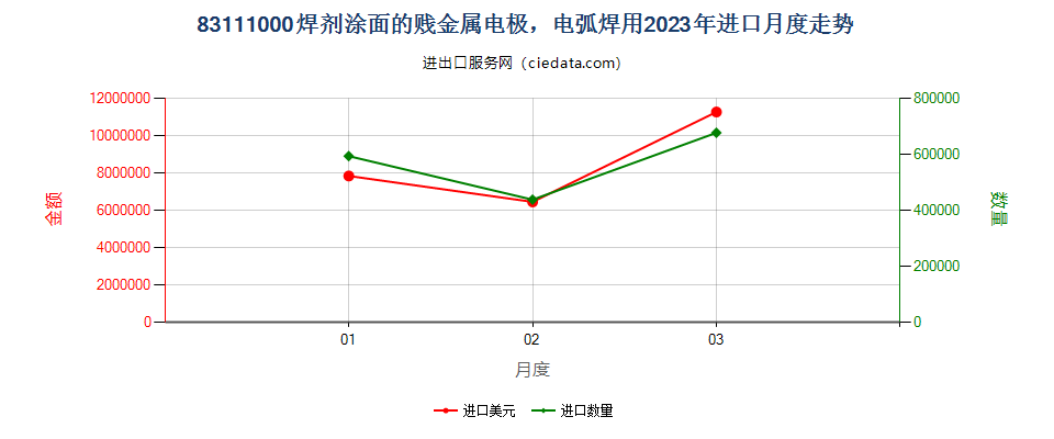 83111000焊剂涂面的贱金属电极，电弧焊用进口2023年月度走势图