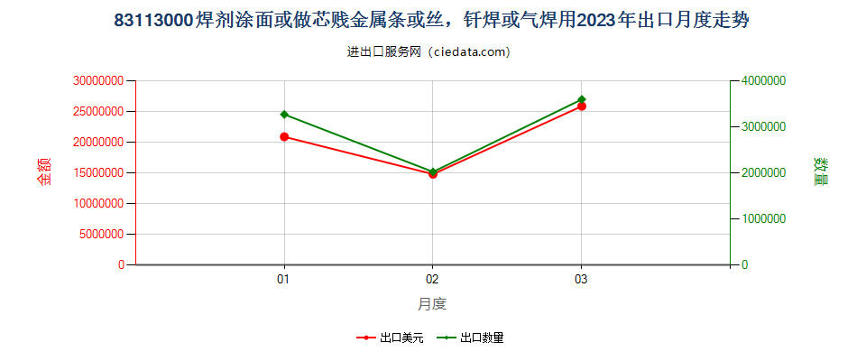 83113000焊剂涂面或做芯贱金属条或丝，钎焊或气焊用出口2023年月度走势图