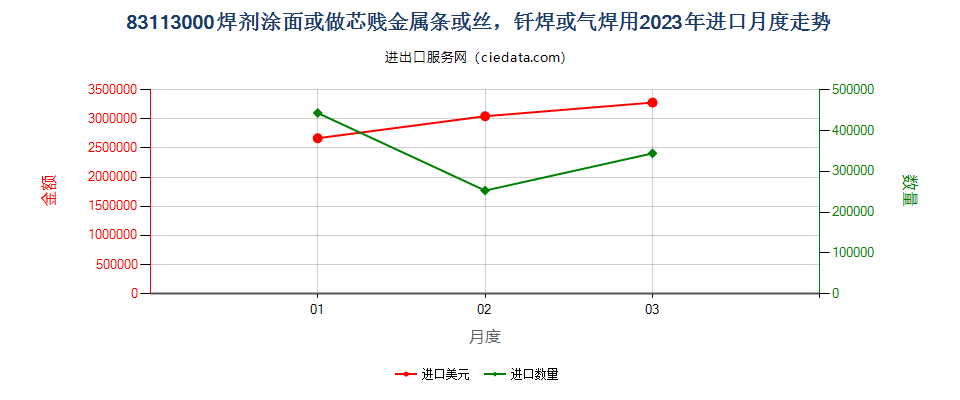 83113000焊剂涂面或做芯贱金属条或丝，钎焊或气焊用进口2023年月度走势图