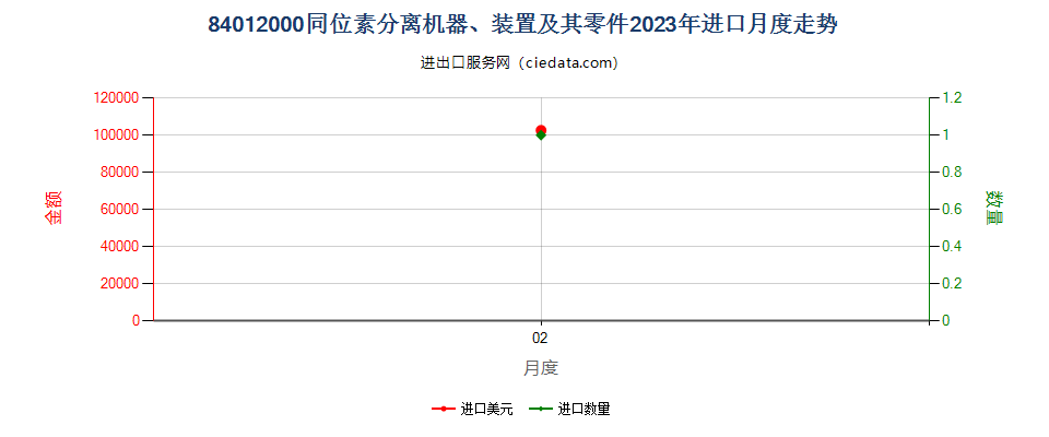 84012000同位素分离机器、装置及其零件进口2023年月度走势图