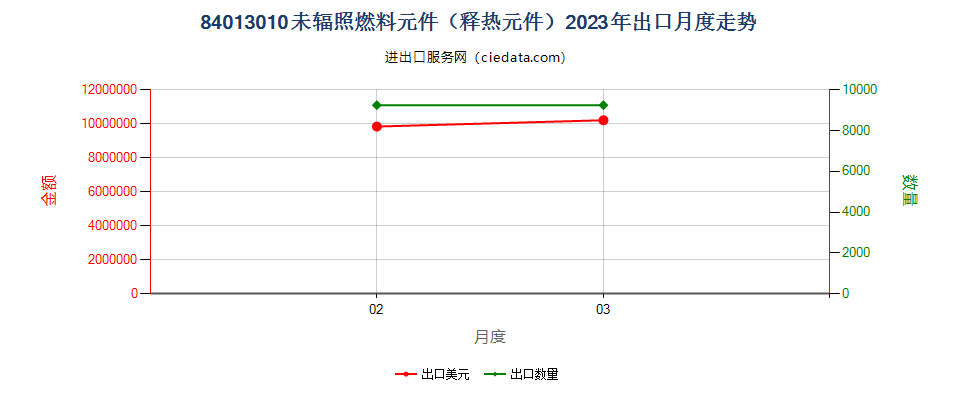 84013010未辐照燃料元件（释热元件）出口2023年月度走势图