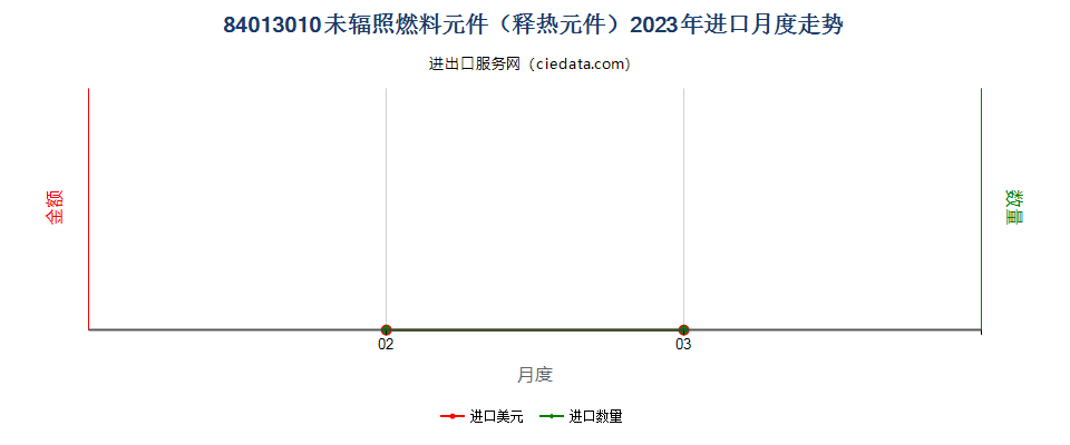 84013010未辐照燃料元件（释热元件）进口2023年月度走势图