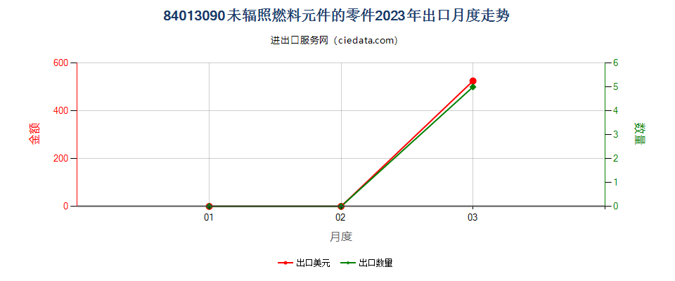 84013090未辐照燃料元件的零件出口2023年月度走势图