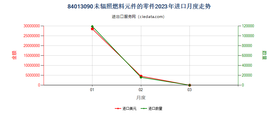 84013090未辐照燃料元件的零件进口2023年月度走势图