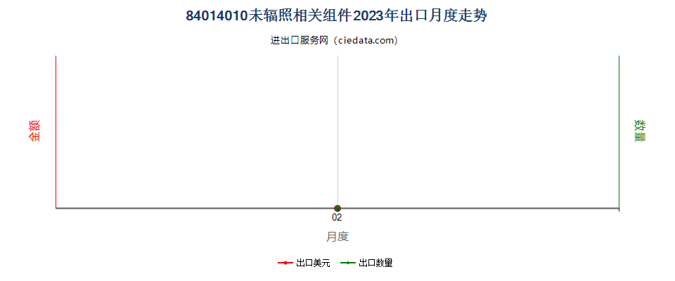 84014010未辐照相关组件出口2023年月度走势图