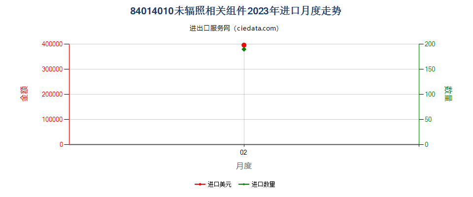 84014010未辐照相关组件进口2023年月度走势图