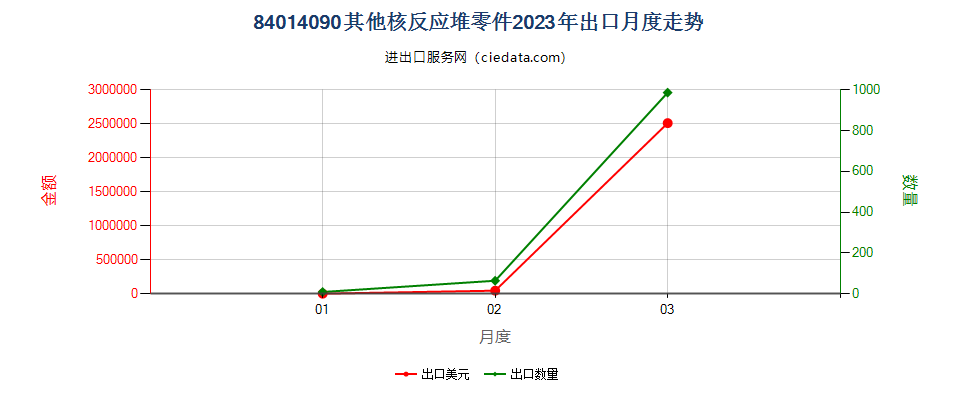 84014090其他核反应堆零件出口2023年月度走势图