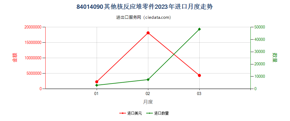 84014090其他核反应堆零件进口2023年月度走势图