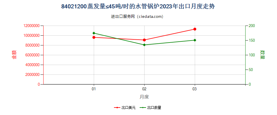 84021200蒸发量≤45吨/时的水管锅炉出口2023年月度走势图