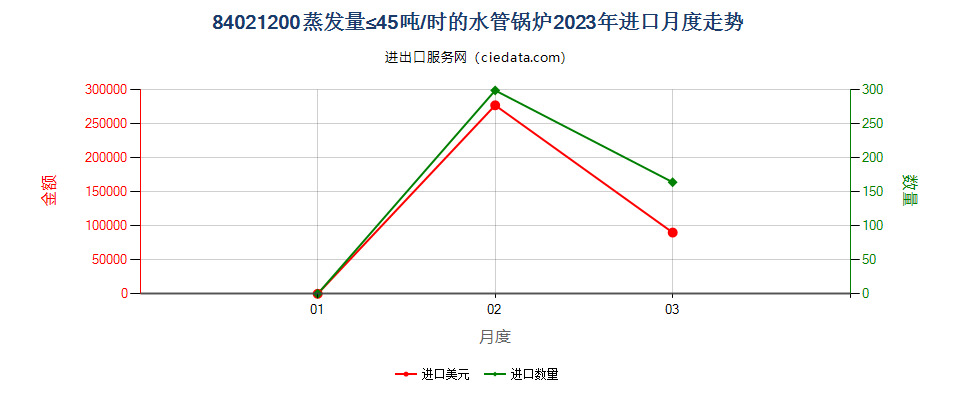 84021200蒸发量≤45吨/时的水管锅炉进口2023年月度走势图