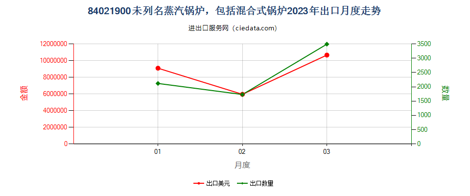 84021900未列名蒸汽锅炉，包括混合式锅炉出口2023年月度走势图