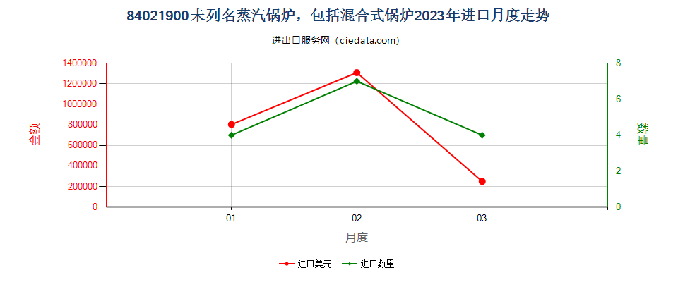 84021900未列名蒸汽锅炉，包括混合式锅炉进口2023年月度走势图