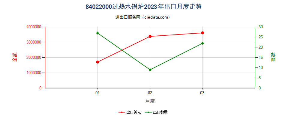 84022000过热水锅炉出口2023年月度走势图