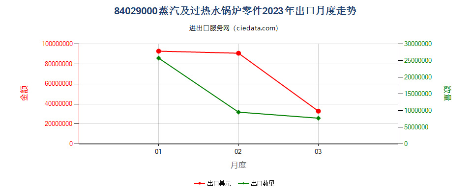 84029000蒸汽及过热水锅炉零件出口2023年月度走势图
