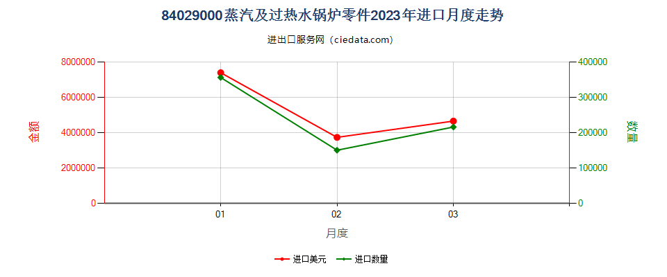 84029000蒸汽及过热水锅炉零件进口2023年月度走势图
