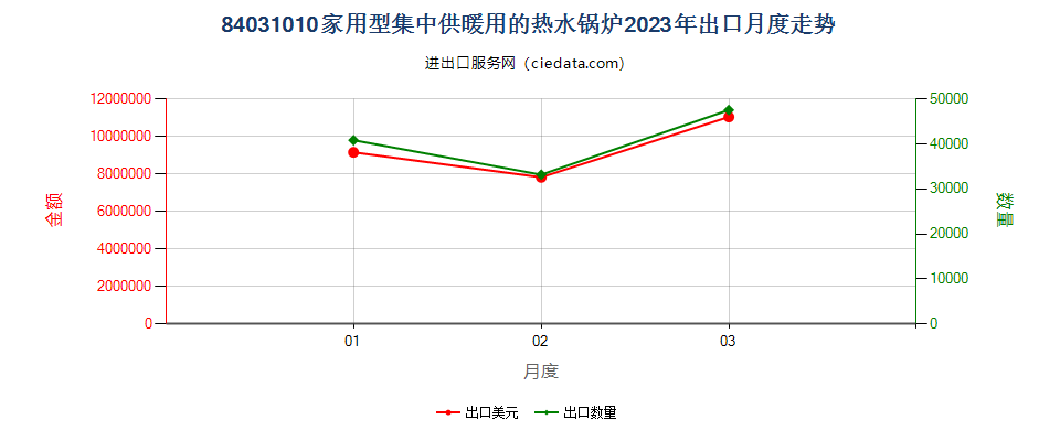 84031010家用型集中供暖用的热水锅炉出口2023年月度走势图