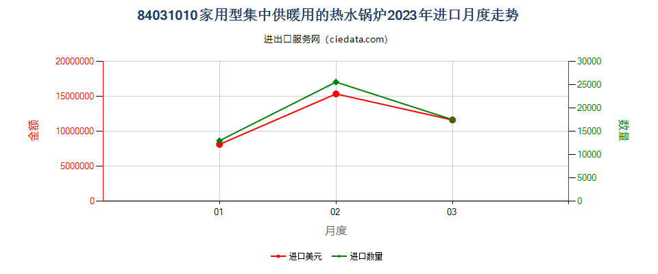 84031010家用型集中供暖用的热水锅炉进口2023年月度走势图