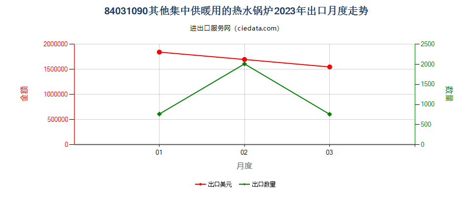 84031090其他集中供暖用的热水锅炉出口2023年月度走势图