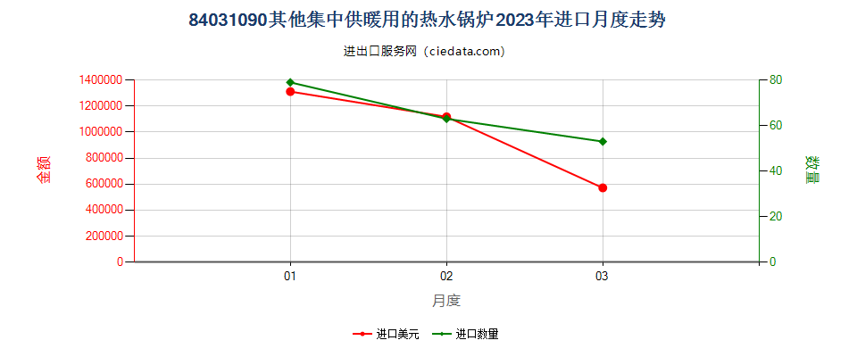 84031090其他集中供暖用的热水锅炉进口2023年月度走势图