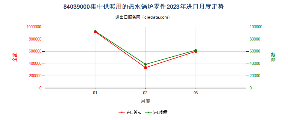 84039000集中供暖用的热水锅炉零件进口2023年月度走势图