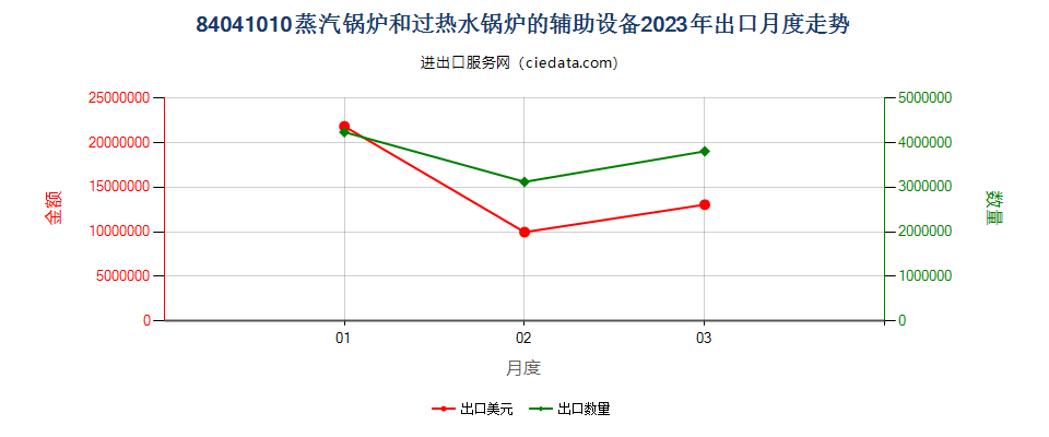 84041010蒸汽锅炉和过热水锅炉的辅助设备出口2023年月度走势图