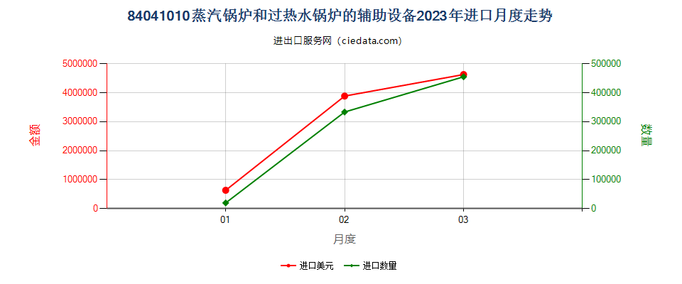 84041010蒸汽锅炉和过热水锅炉的辅助设备进口2023年月度走势图