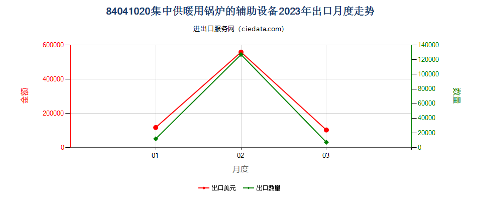 84041020集中供暖用锅炉的辅助设备出口2023年月度走势图