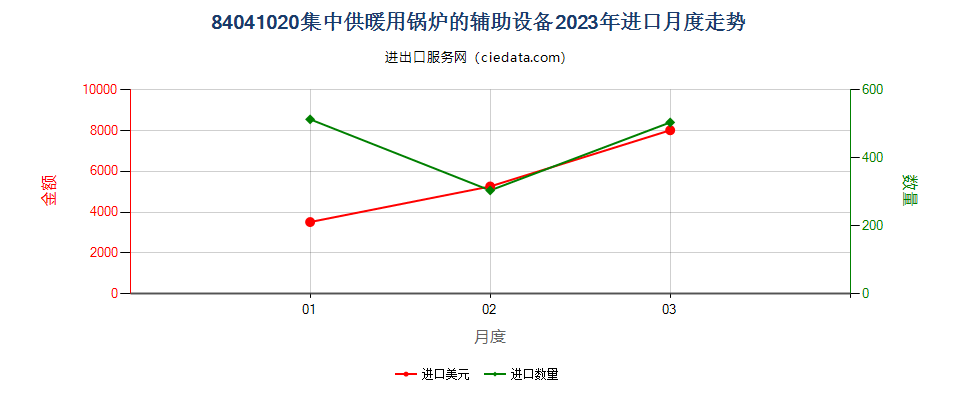 84041020集中供暖用锅炉的辅助设备进口2023年月度走势图