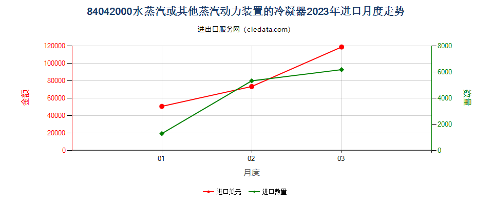 84042000水蒸汽或其他蒸汽动力装置的冷凝器进口2023年月度走势图