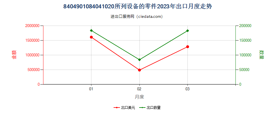 8404901084041020所列设备的零件出口2023年月度走势图