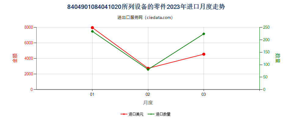 8404901084041020所列设备的零件进口2023年月度走势图