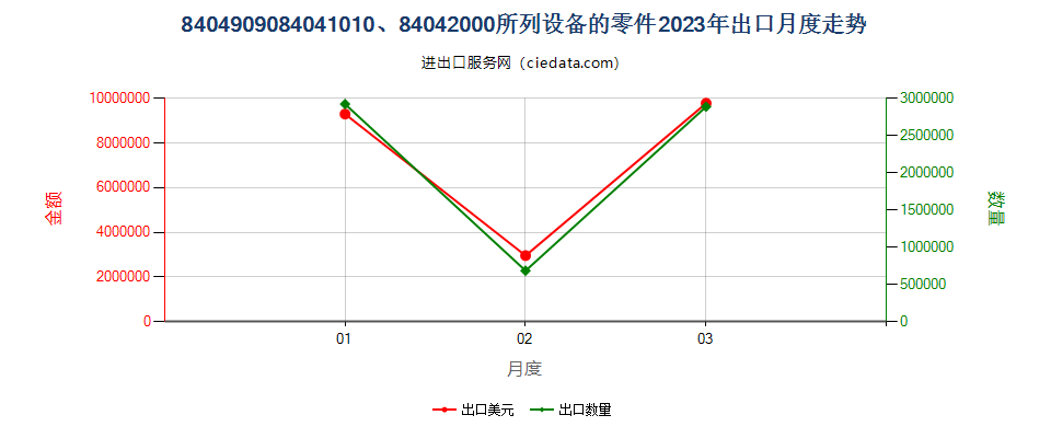 8404909084041010、84042000所列设备的零件出口2023年月度走势图