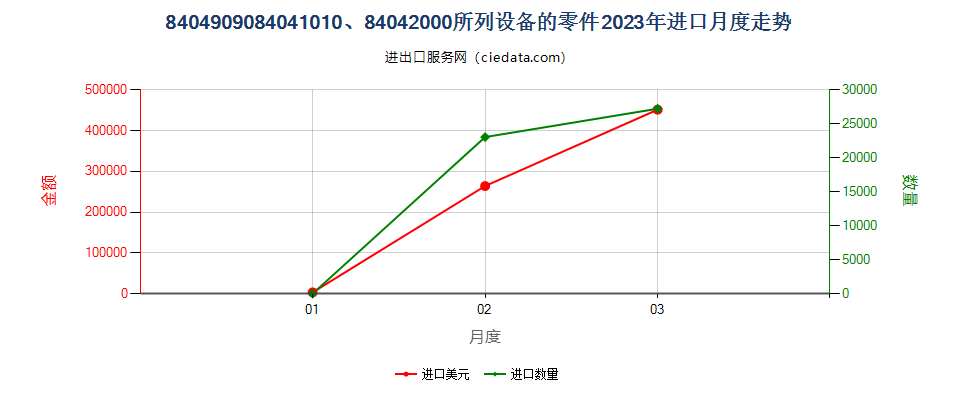 8404909084041010、84042000所列设备的零件进口2023年月度走势图