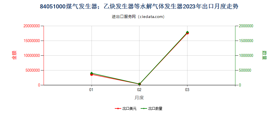 84051000煤气发生器；乙炔发生器等水解气体发生器出口2023年月度走势图