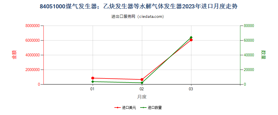 84051000煤气发生器；乙炔发生器等水解气体发生器进口2023年月度走势图