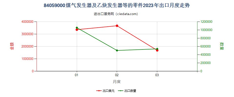 84059000煤气发生器及乙炔发生器等的零件出口2023年月度走势图