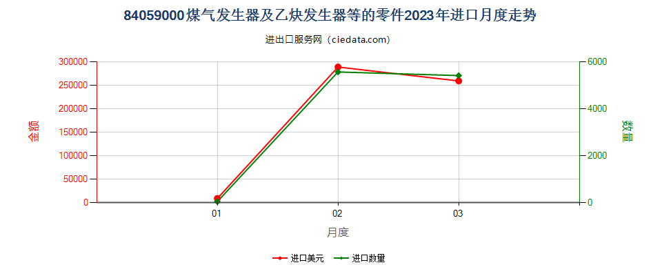 84059000煤气发生器及乙炔发生器等的零件进口2023年月度走势图