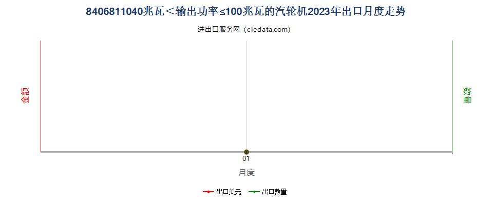 8406811040兆瓦＜输出功率≤100兆瓦的汽轮机出口2023年月度走势图