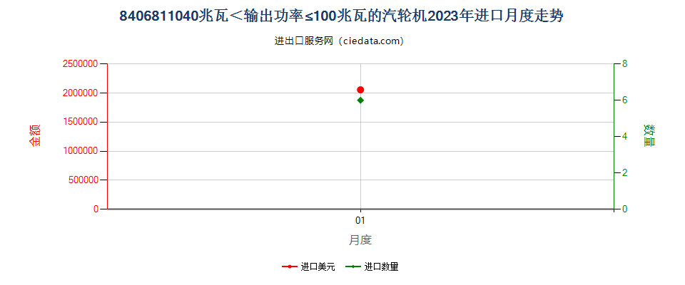 8406811040兆瓦＜输出功率≤100兆瓦的汽轮机进口2023年月度走势图