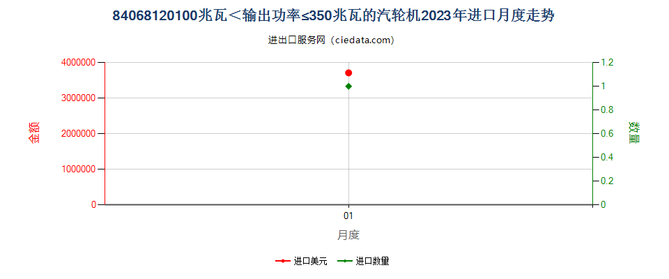 84068120100兆瓦＜输出功率≤350兆瓦的汽轮机进口2023年月度走势图