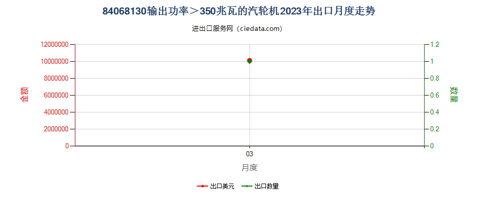 84068130输出功率＞350兆瓦的汽轮机出口2023年月度走势图