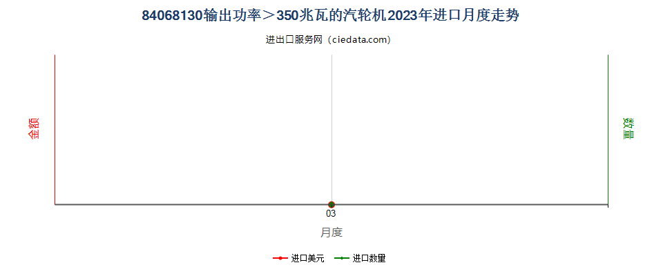 84068130输出功率＞350兆瓦的汽轮机进口2023年月度走势图