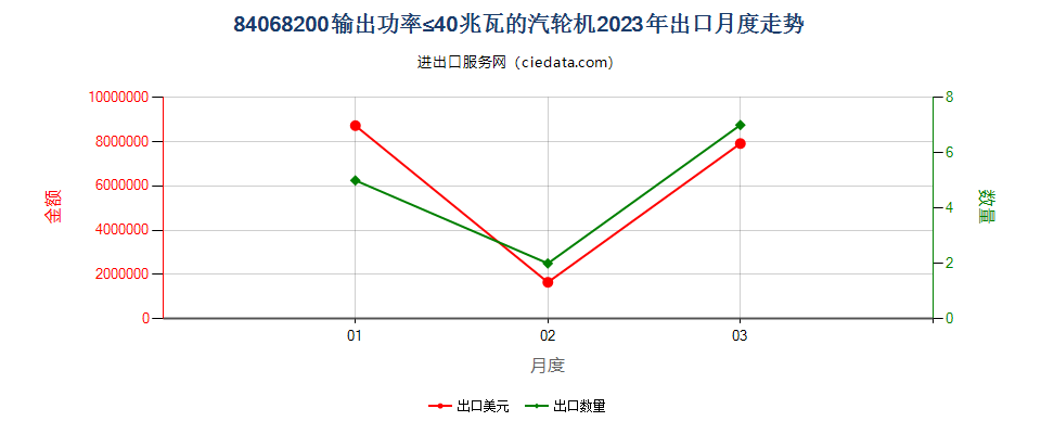 84068200输出功率≤40兆瓦的汽轮机出口2023年月度走势图