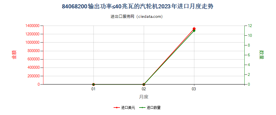 84068200输出功率≤40兆瓦的汽轮机进口2023年月度走势图