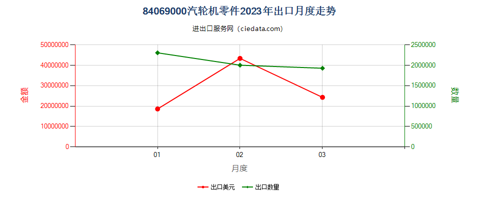 84069000汽轮机零件出口2023年月度走势图