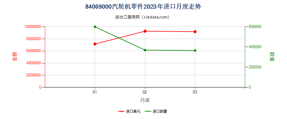 84069000汽轮机零件进口2023年月度走势图